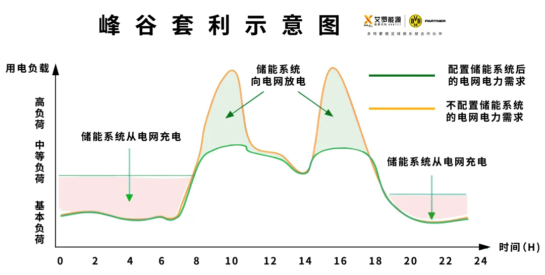 峰谷套利示意图.webp